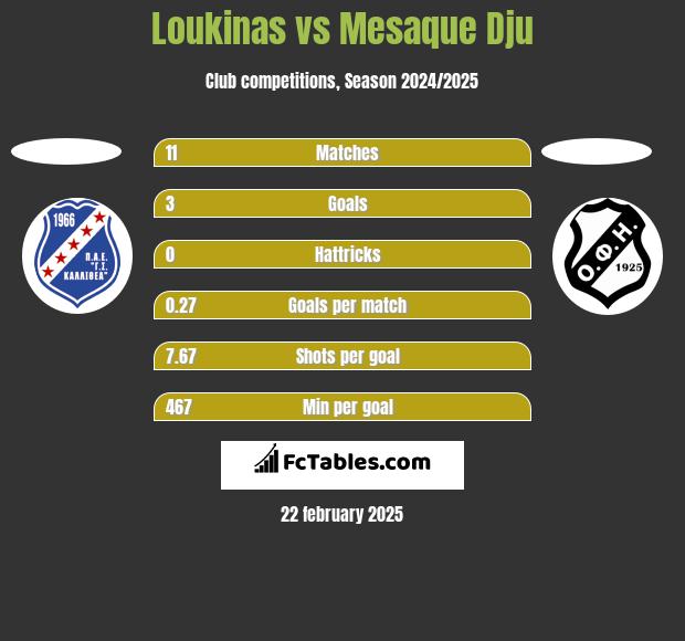 Loukinas vs Mesaque Dju h2h player stats