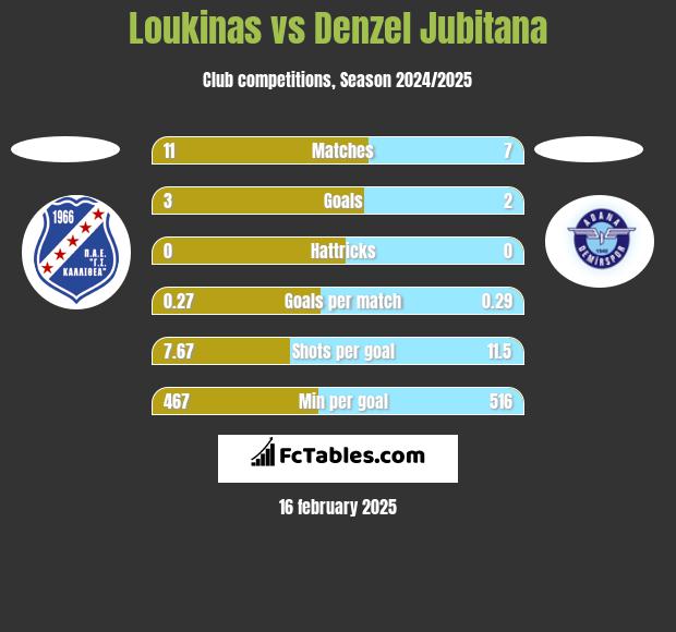 Loukinas vs Denzel Jubitana h2h player stats