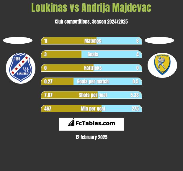 Loukinas vs Andrija Majdevac h2h player stats