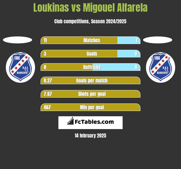 Loukinas vs Migouel Alfarela h2h player stats