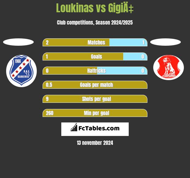 Loukinas vs GigiÄ‡ h2h player stats