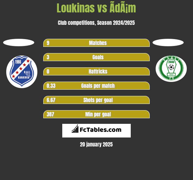 Loukinas vs ÃdÃ¡m h2h player stats