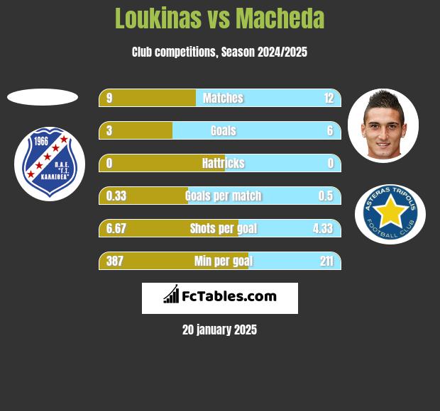 Loukinas vs Macheda h2h player stats