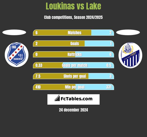 Loukinas vs Lake h2h player stats