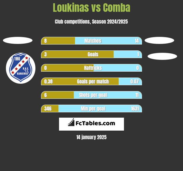 Loukinas vs Comba h2h player stats