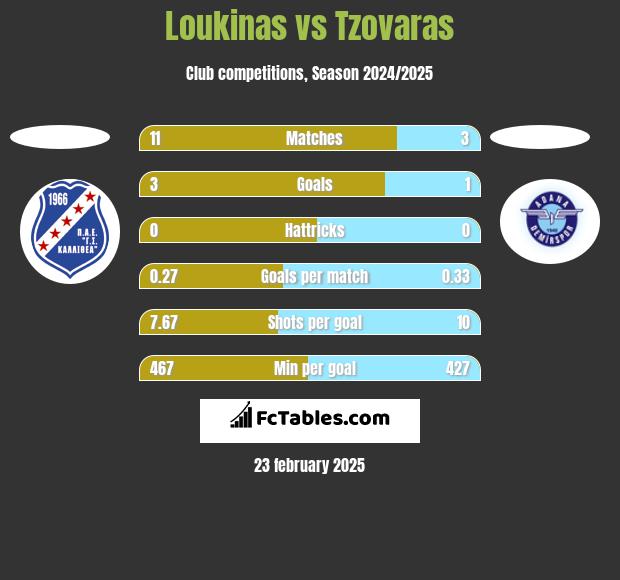 Loukinas vs Tzovaras h2h player stats