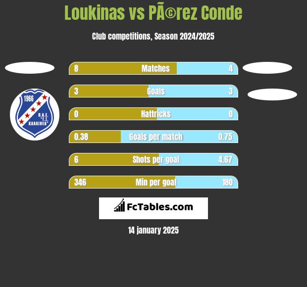 Loukinas vs PÃ©rez Conde h2h player stats