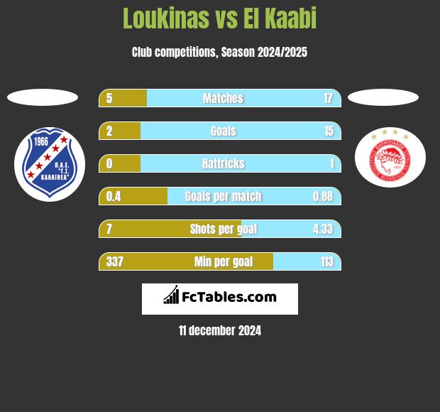 Loukinas vs El Kaabi h2h player stats