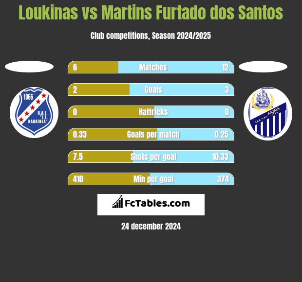 Loukinas vs Martins Furtado dos Santos h2h player stats