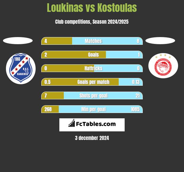 Loukinas vs Kostoulas h2h player stats