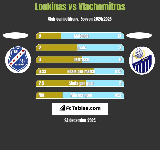 Loukinas vs Vlachomitros h2h player stats