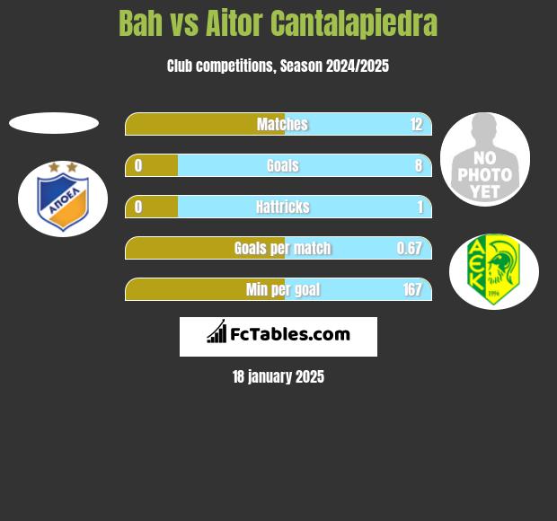 Bah vs Aitor Cantalapiedra h2h player stats