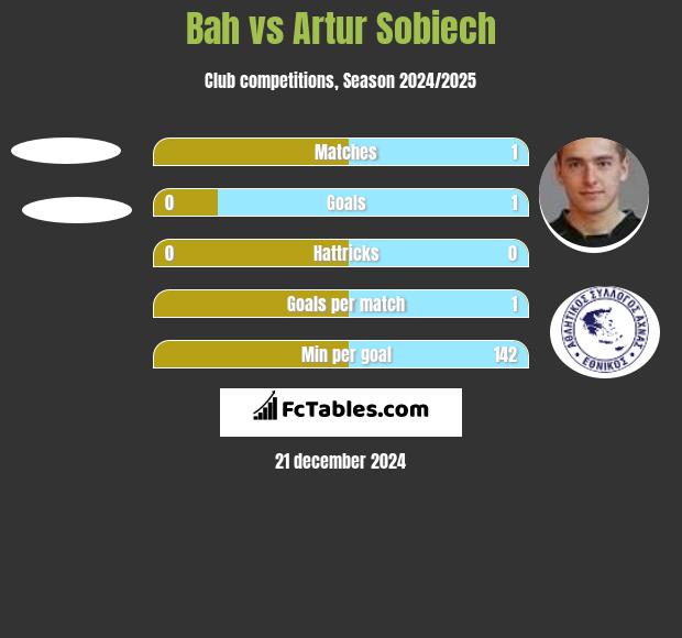 Bah vs Artur Sobiech h2h player stats