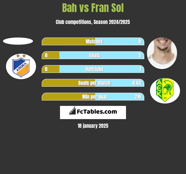 Bah vs Fran Sol h2h player stats