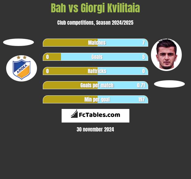 Bah vs Giorgi Kvilitaia h2h player stats