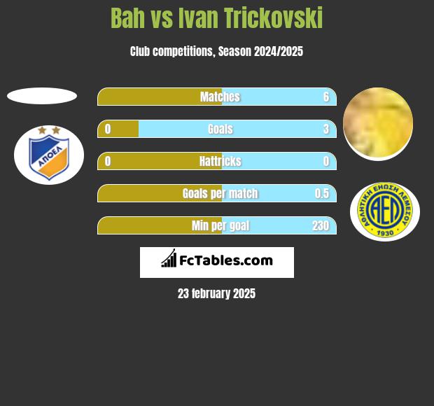 Bah vs Ivan Trickovski h2h player stats