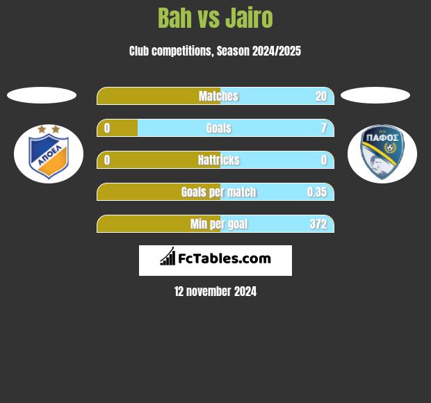 Bah vs Jairo h2h player stats