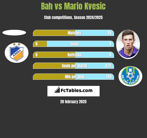 Bah vs Mario Kvesic h2h player stats