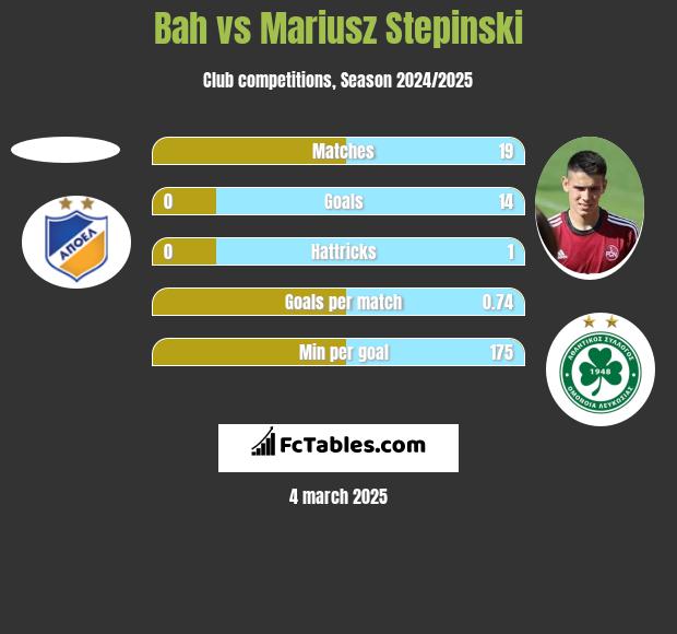 Bah vs Mariusz Stępiński h2h player stats