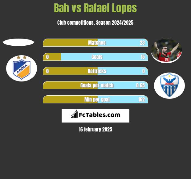 Bah vs Rafael Lopes h2h player stats