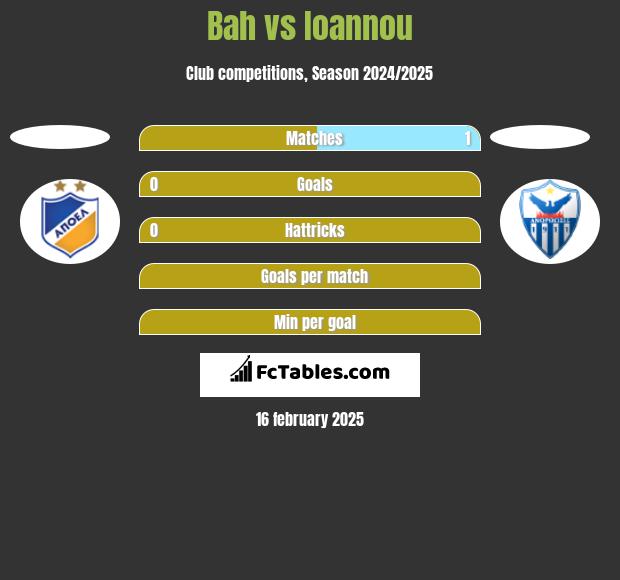 Bah vs Ioannou h2h player stats