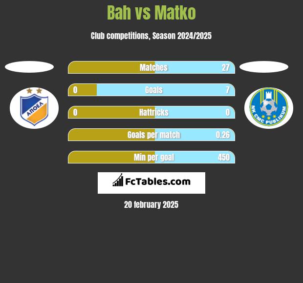 Bah vs Matko h2h player stats