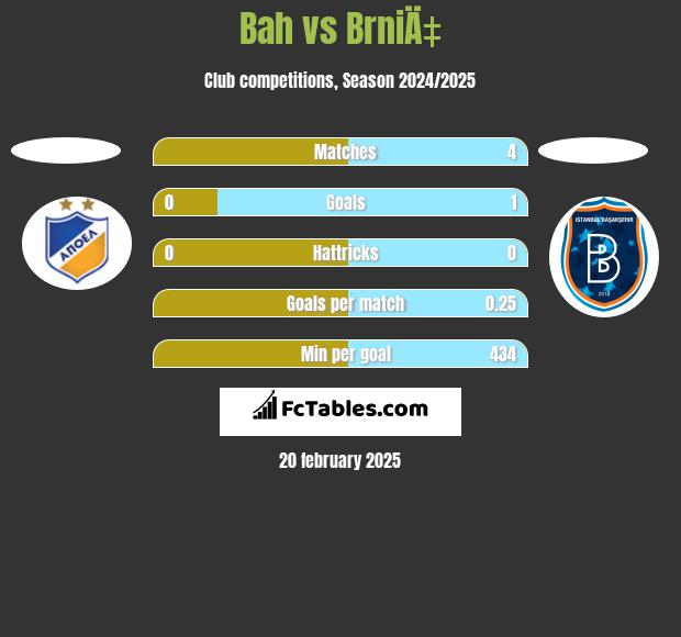 Bah vs BrniÄ‡ h2h player stats