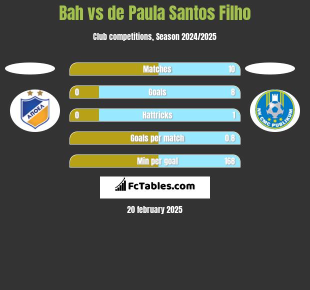 Bah vs de Paula Santos Filho h2h player stats