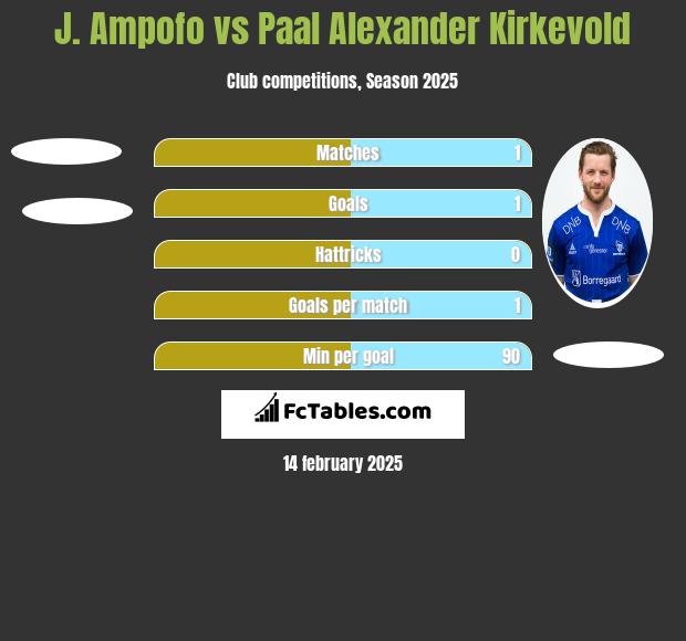 J. Ampofo vs Paal Alexander Kirkevold h2h player stats