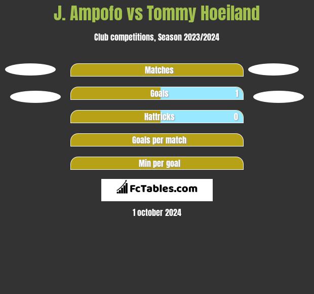 J. Ampofo vs Tommy Hoeiland h2h player stats