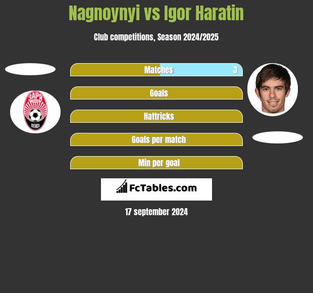 Nagnoynyi vs Igor Haratin h2h player stats