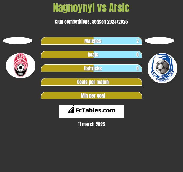 Nagnoynyi vs Arsic h2h player stats