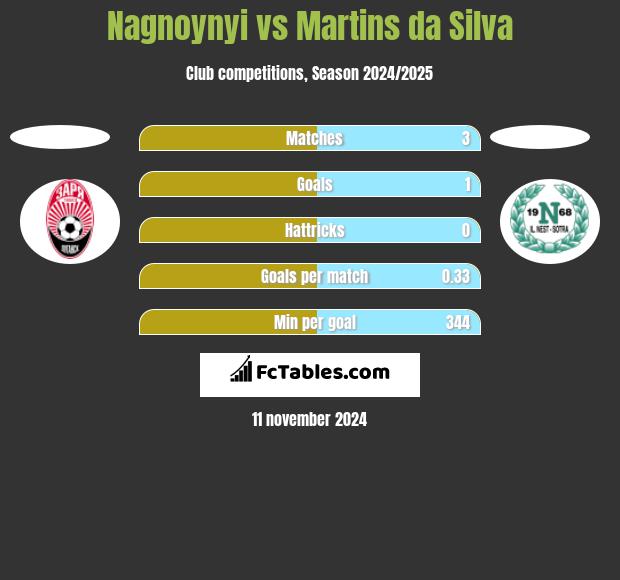 Nagnoynyi vs Martins da Silva h2h player stats