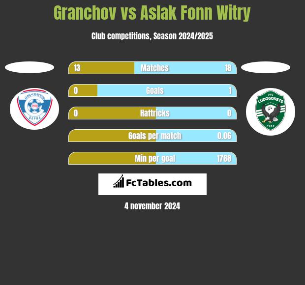 Granchov vs Aslak Fonn Witry h2h player stats