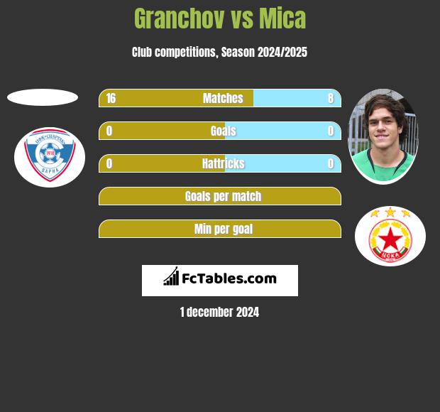 Granchov vs Mica h2h player stats