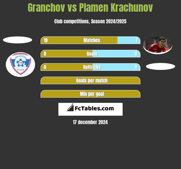 Granchov vs Plamen Krachunov h2h player stats