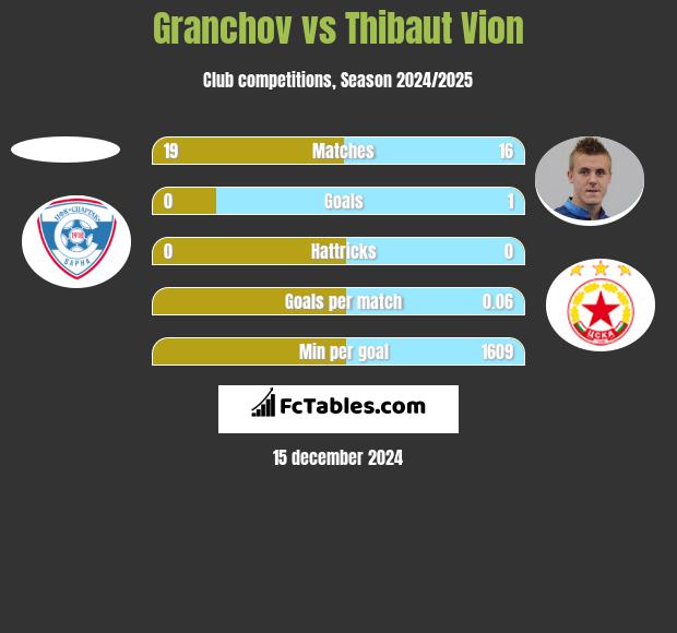 Granchov vs Thibaut Vion h2h player stats