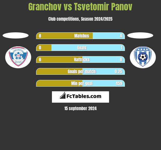 Granchov vs Tsvetomir Panov h2h player stats