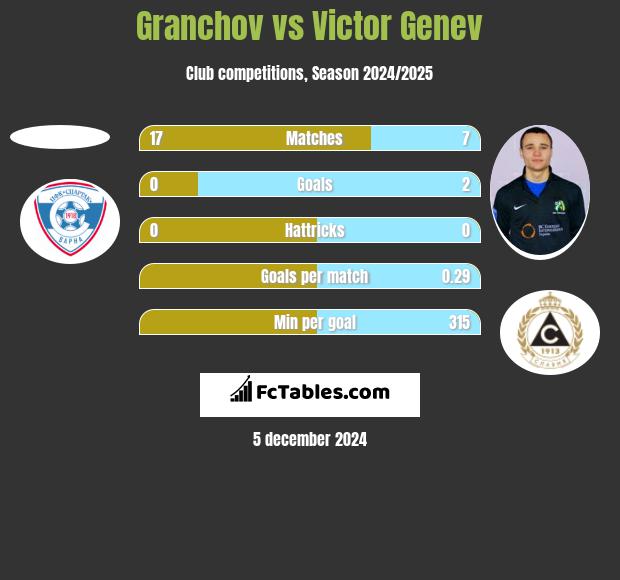 Granchov vs Victor Genev h2h player stats