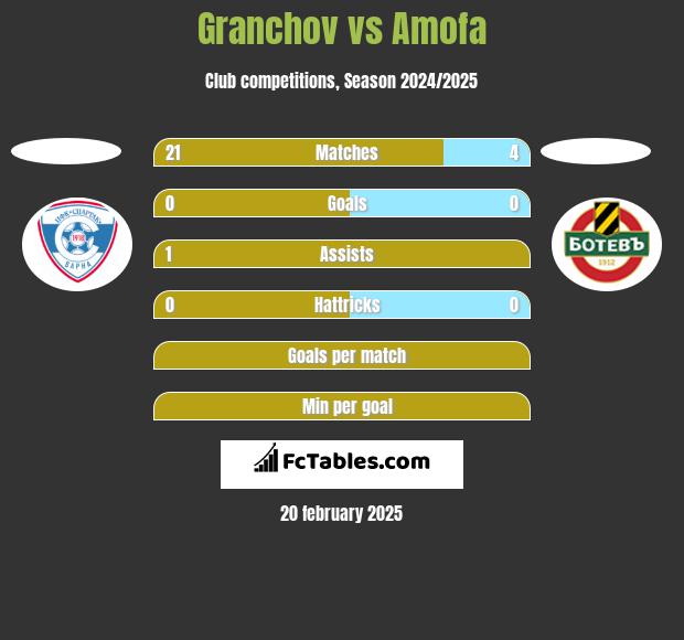 Granchov vs Amofa h2h player stats