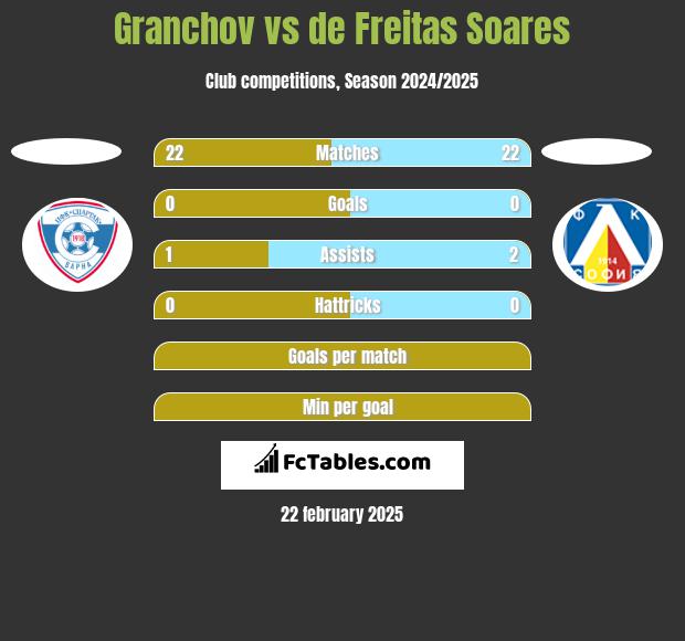 Granchov vs de Freitas Soares h2h player stats