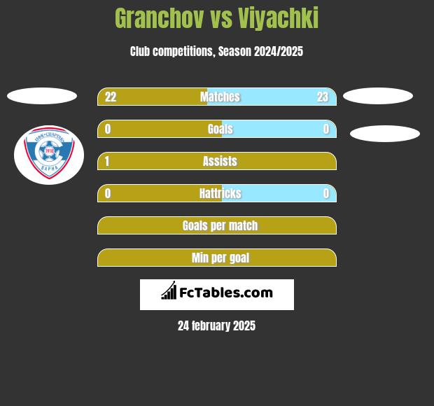 Granchov vs Viyachki h2h player stats