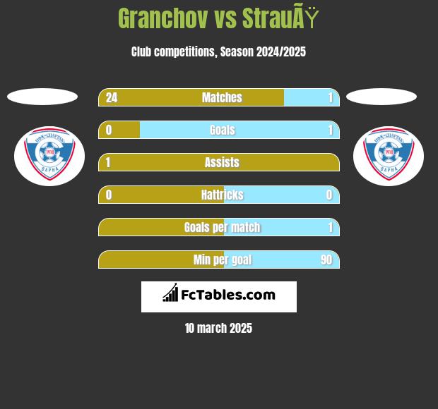 Granchov vs StrauÃŸ h2h player stats