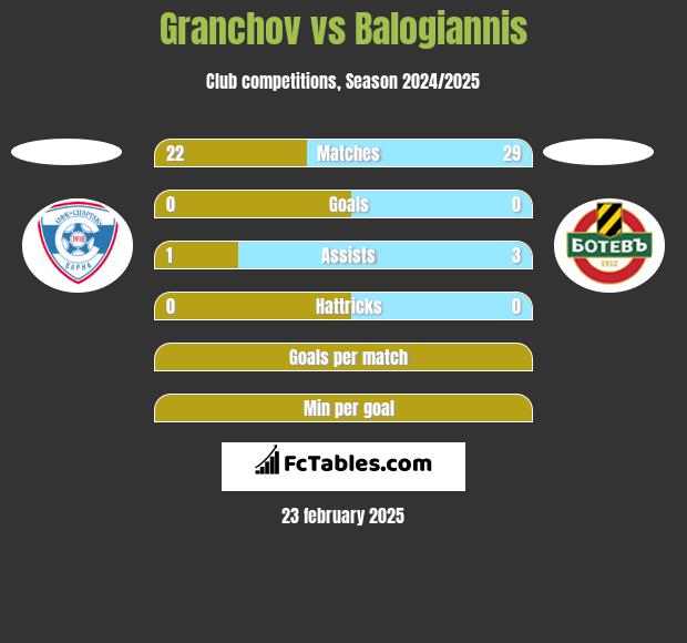 Granchov vs Balogiannis h2h player stats