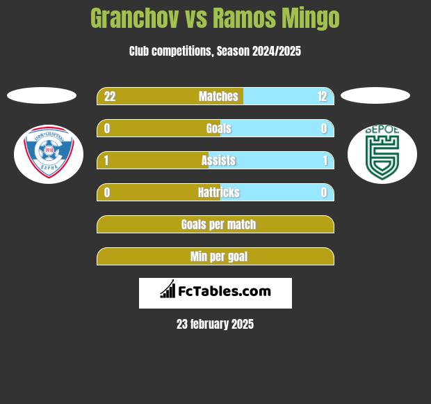 Granchov vs Ramos Mingo h2h player stats