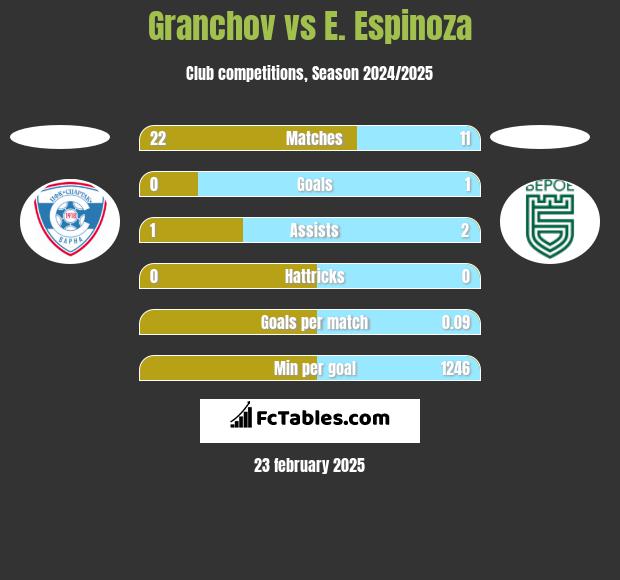 Granchov vs E. Espinoza h2h player stats