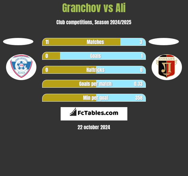 Granchov vs Ali h2h player stats