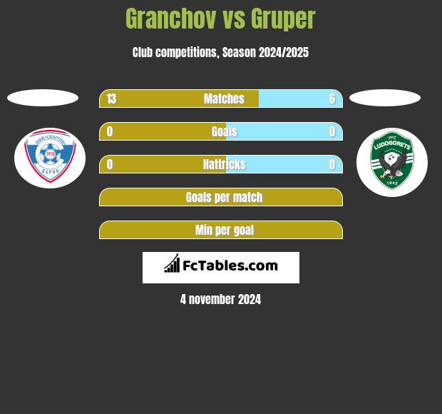 Granchov vs Gruper h2h player stats