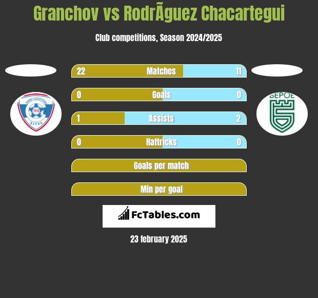 Granchov vs RodrÃ­guez Chacartegui h2h player stats