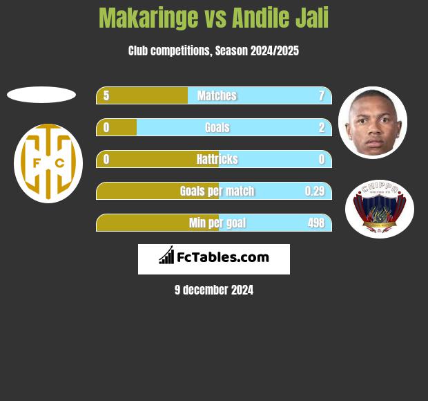 Makaringe vs Andile Jali h2h player stats